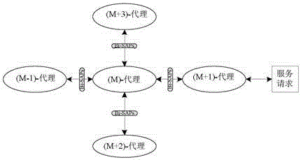 Communication network two-way service proxy model and service proxy method thereof