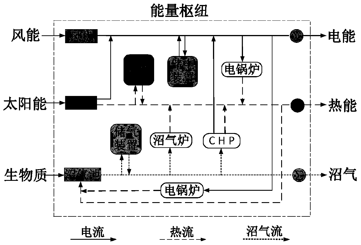 Methane-wind-light full renewable energy system based on energy hub and method thereof