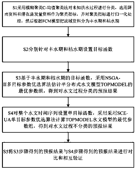 Hydrologic model parameter estimation method based on FCM-NSGA-II