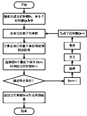 Hydrologic model parameter estimation method based on FCM-NSGA-II