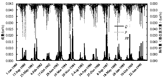 Hydrologic model parameter estimation method based on FCM-NSGA-II