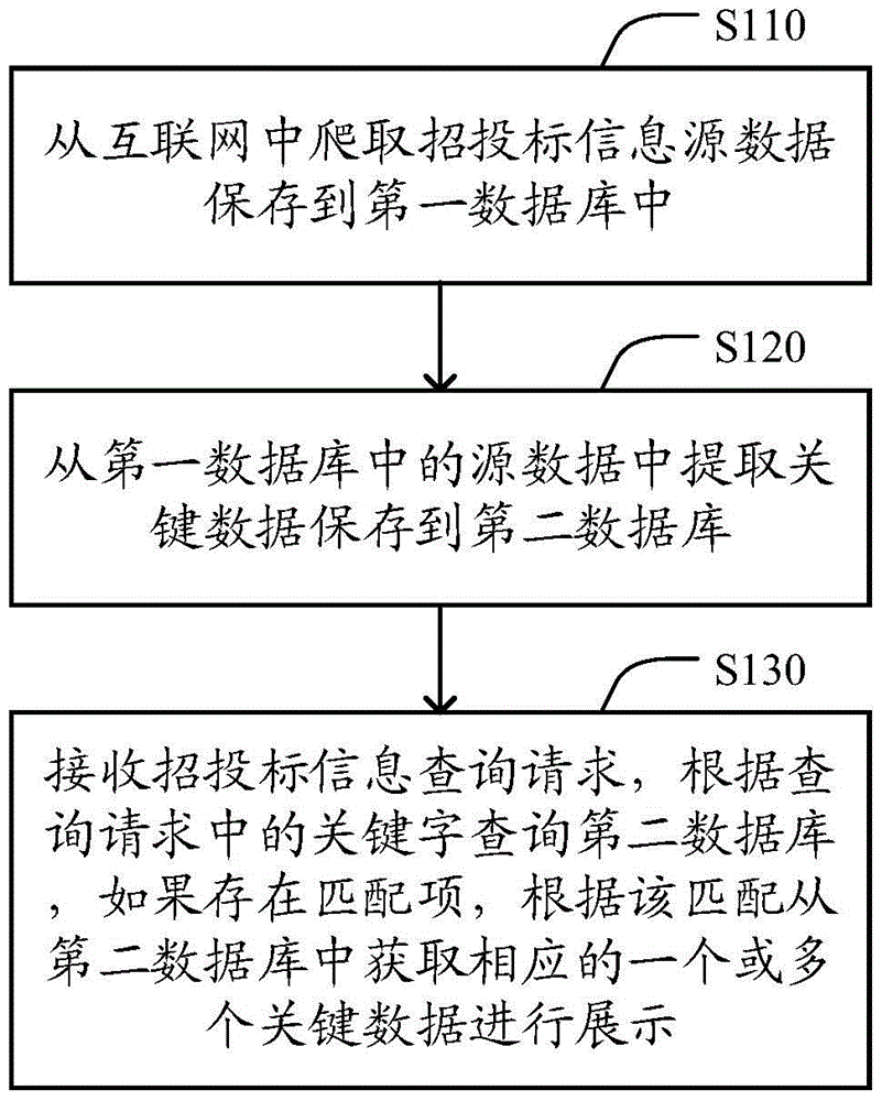 Method and device for providing bidding information search service