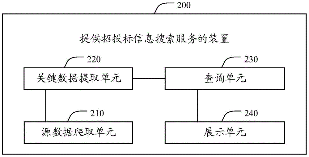 Method and device for providing bidding information search service