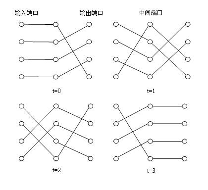 Dispatching algorithm suitable for feedback two-stage exchange structure