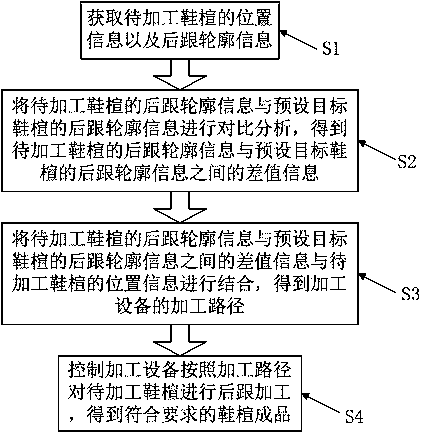 Machining method and equipment for heel of shoe last