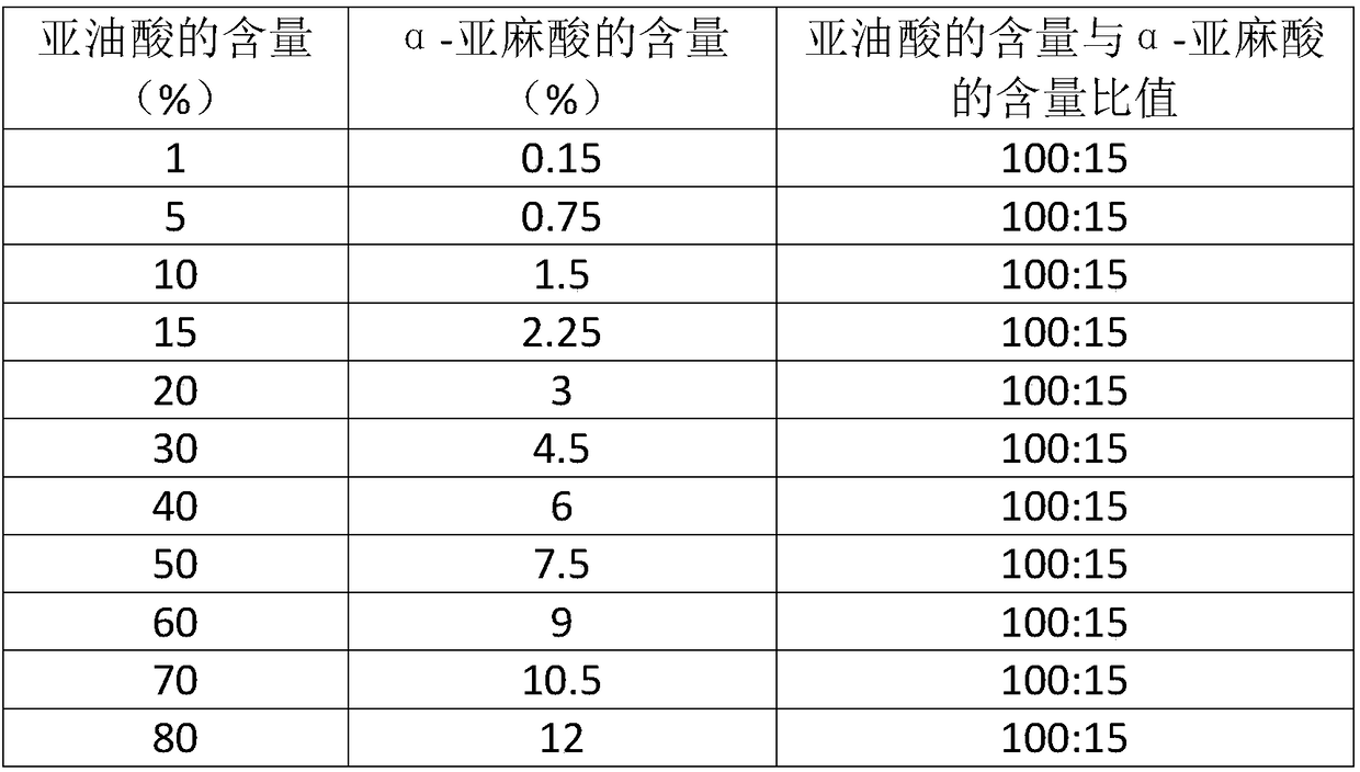 Edible blending oil or combined edible oil suitable for Chinese residents