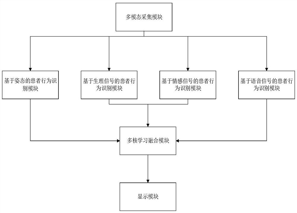 Patient behavior multimodal analysis and prediction system based on statistical learning