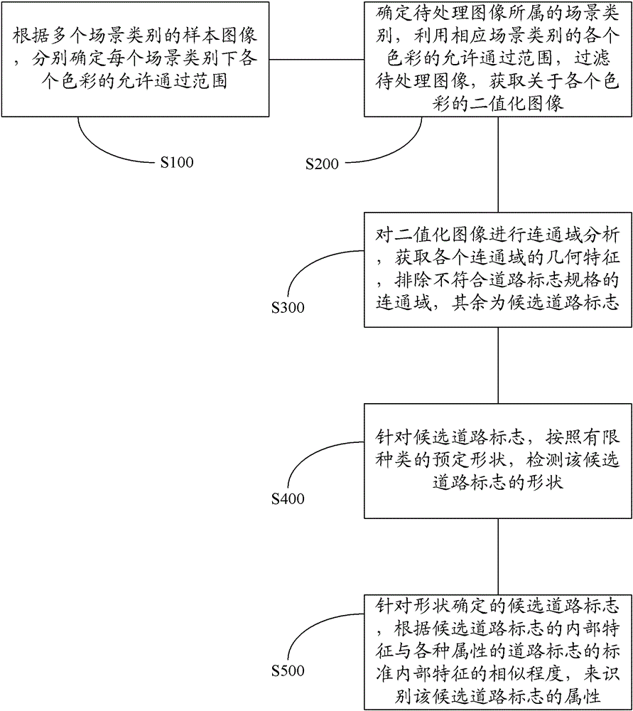 Road sign detection method and road sign detection device