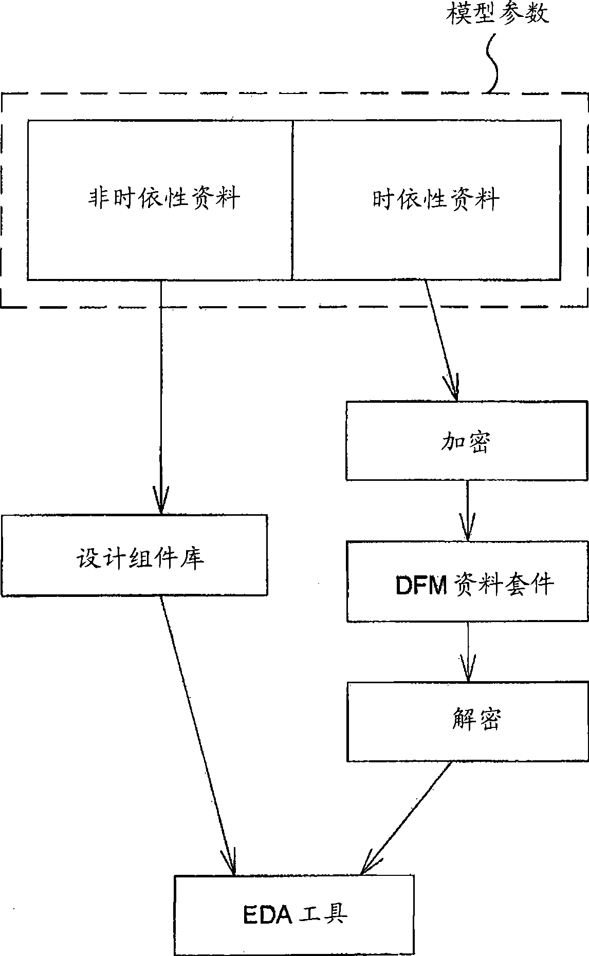 Secure yield-aware design flow with annotated design libraries