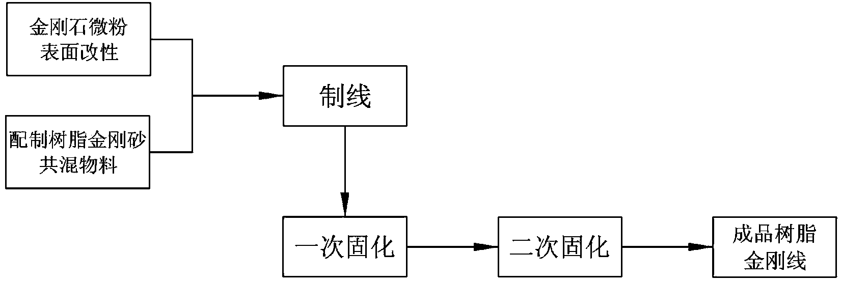 Method for manufacturing resin diamond line by non-plating diamond