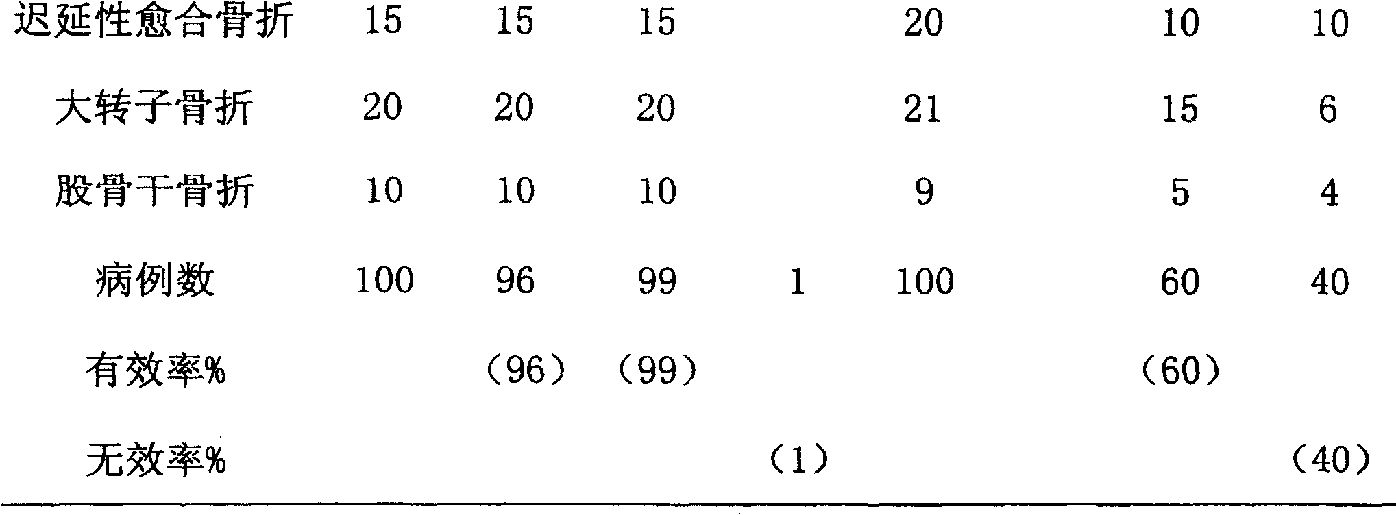 Bone-knitting pellet and preparing process thereof