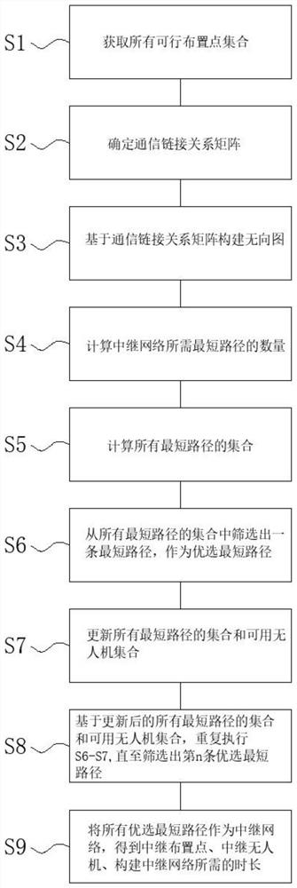 Method and system for quickly generating an unmanned aerial vehicle cooperative relay network under a flow demand