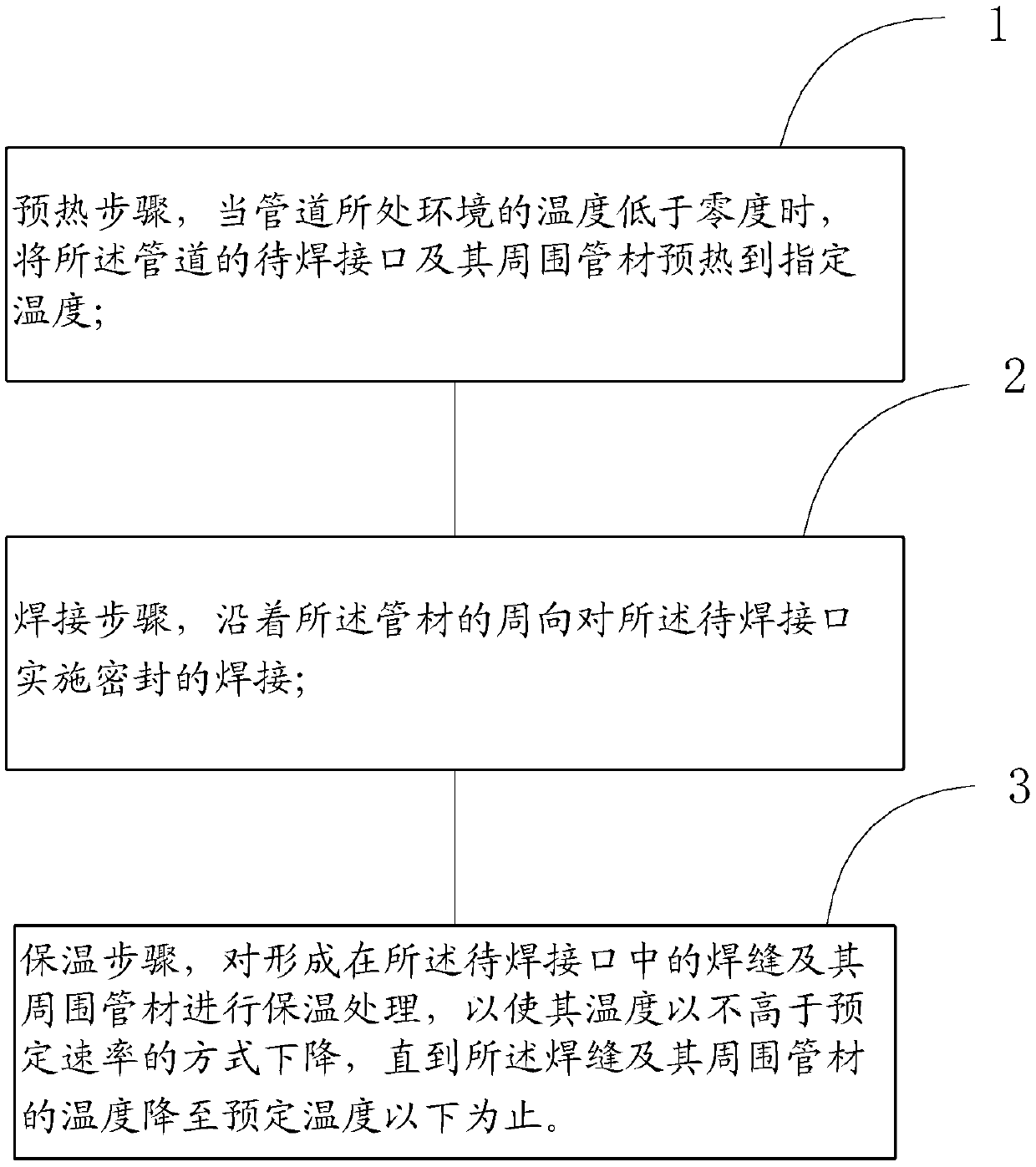 Welding method of pipelines