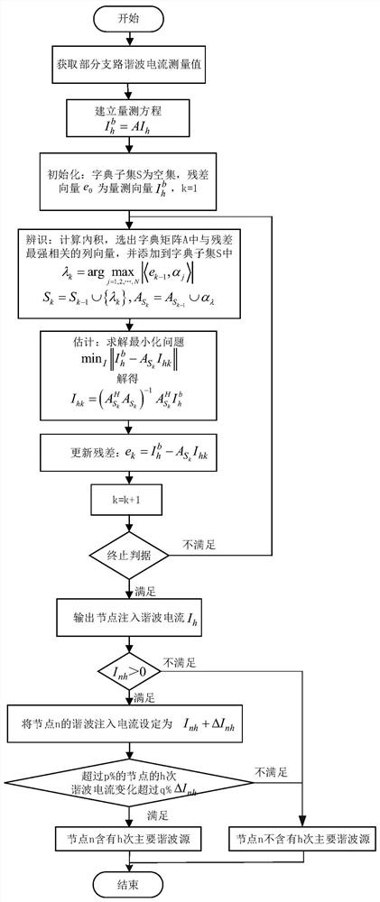 A Harmonic Source Location Method Based on Orthogonal Matching Pursuit Algorithm