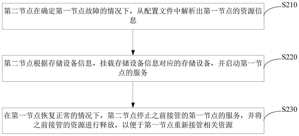 Node fault processing method and device, storage medium and electronic equipment