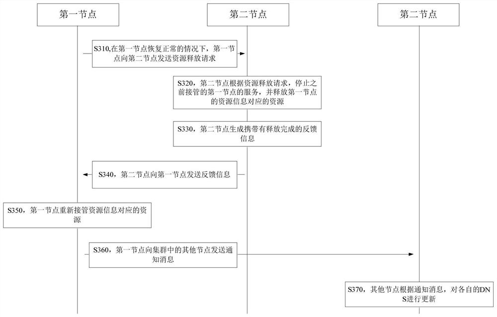 Node fault processing method and device, storage medium and electronic equipment