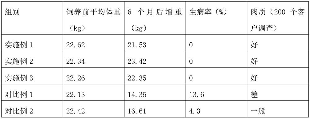 Sheep feed for Qianbei ma goats and preparation method of sheep feed