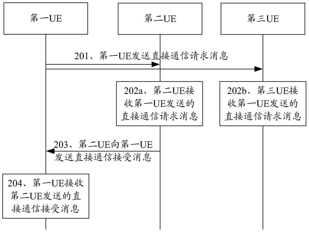 A PC5 link establishment method, device and system