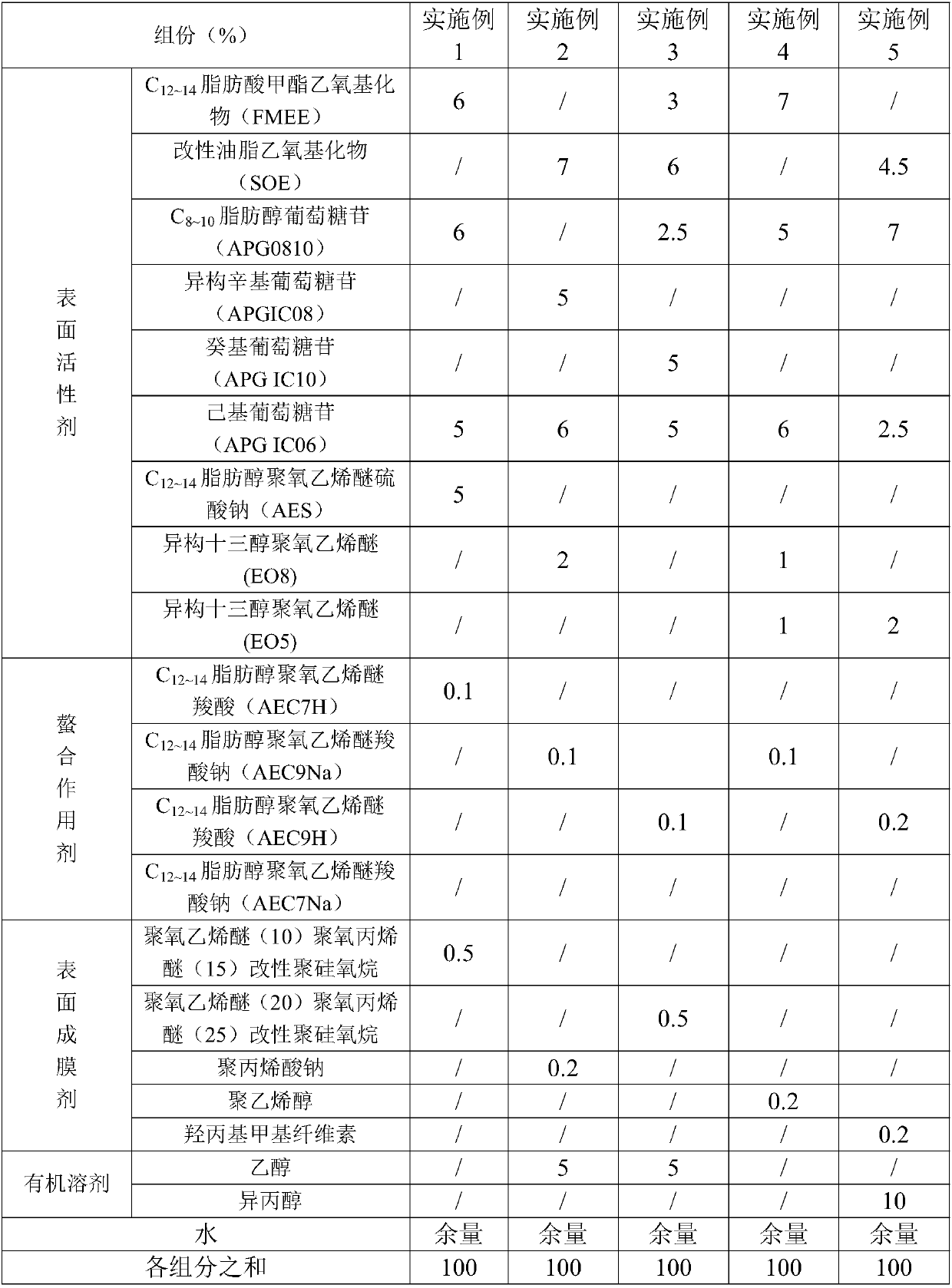 Concentrated antifogging glass cleaning agent