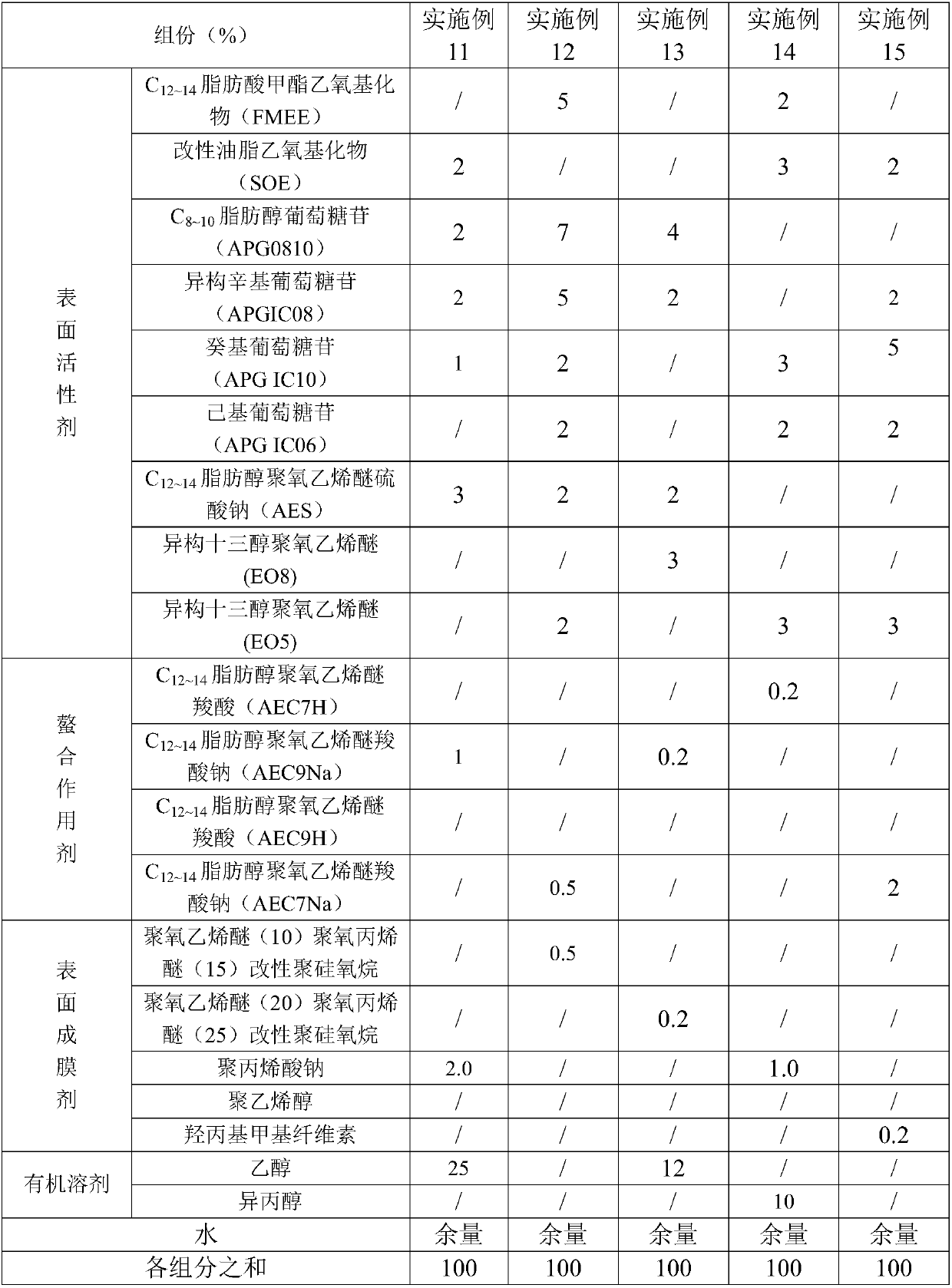 Concentrated antifogging glass cleaning agent