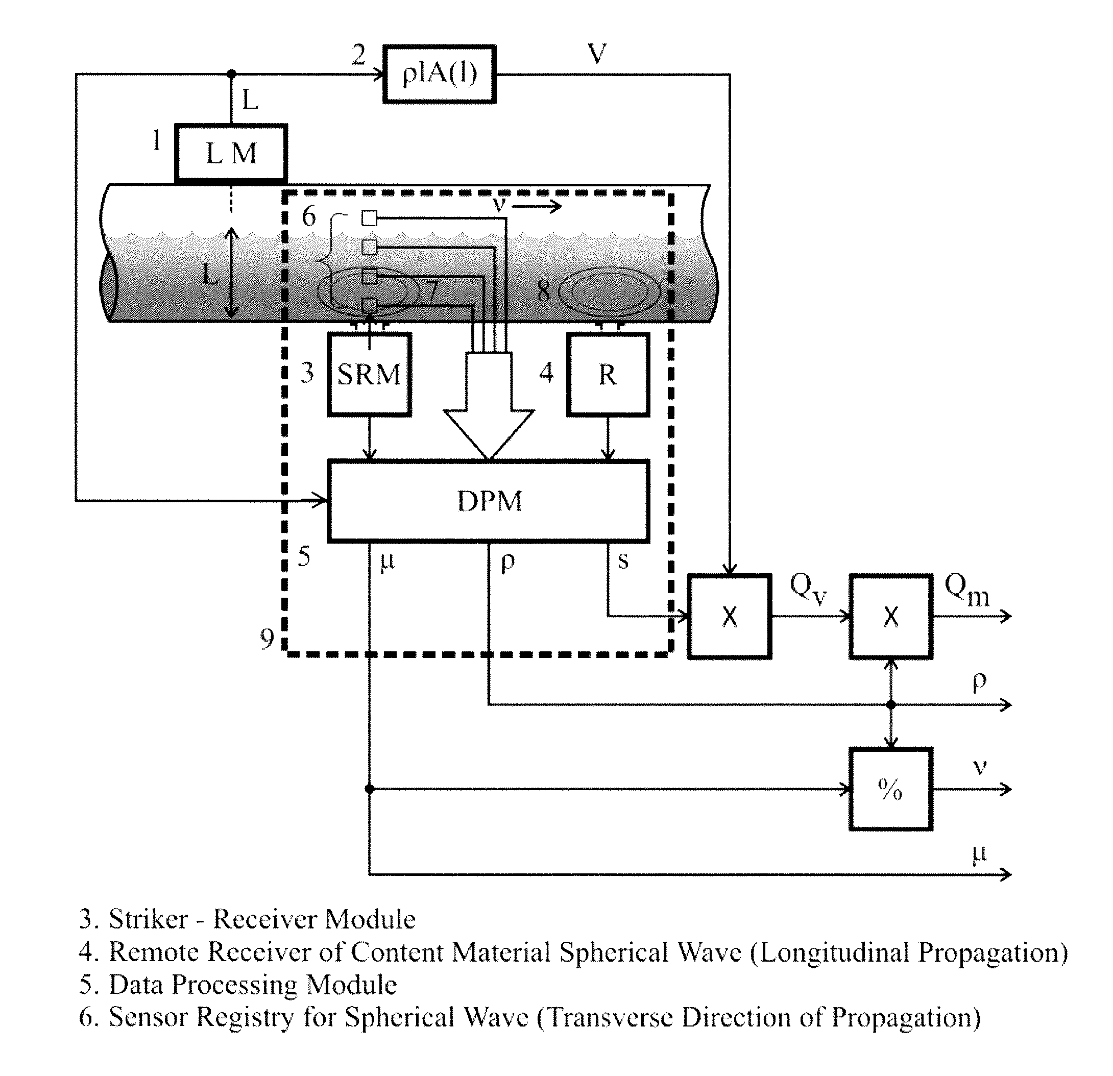 Method and apparatus for non-invasively measuring physical properties of materials in a conduit