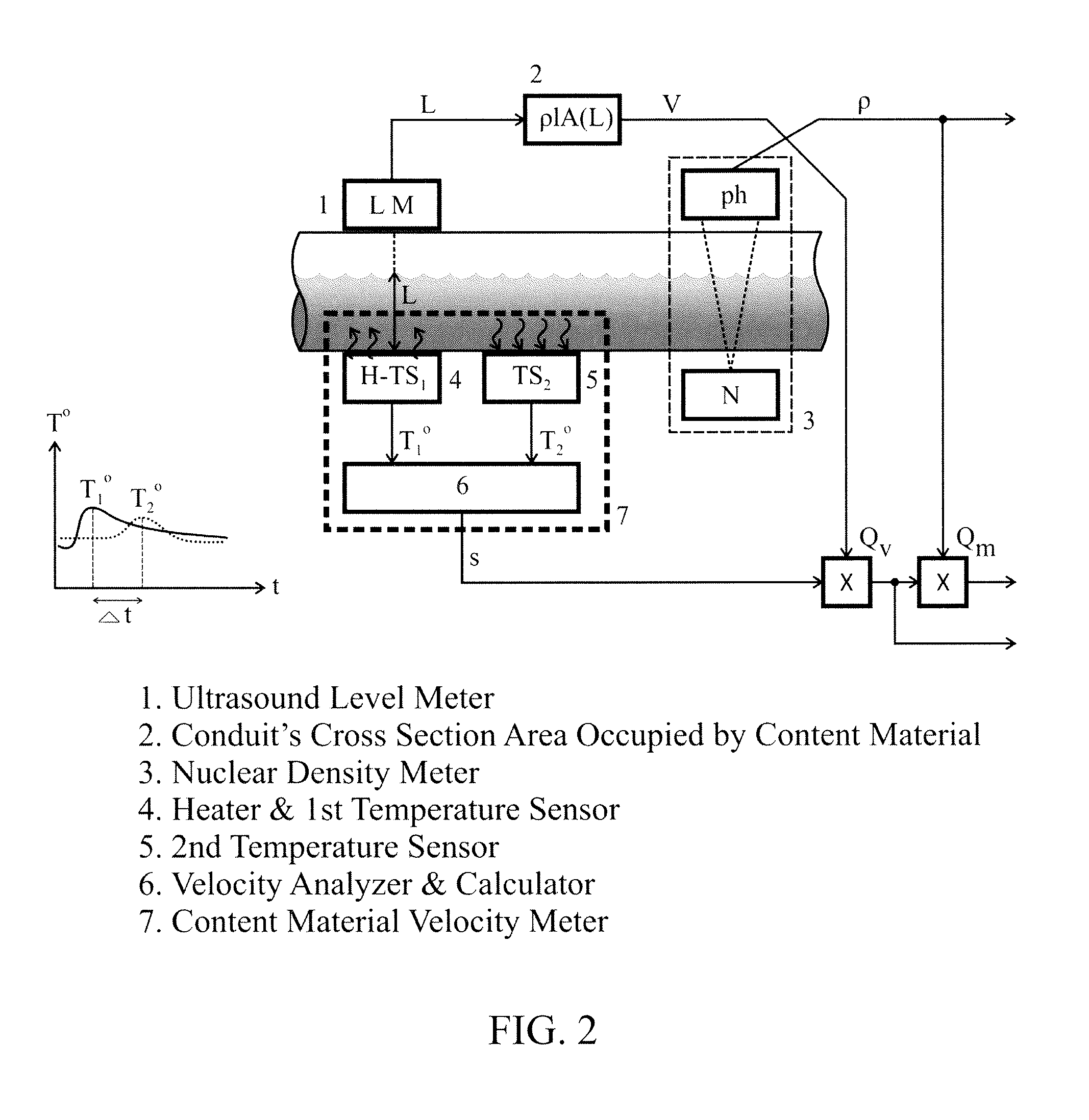 Method and apparatus for non-invasively measuring physical properties of materials in a conduit