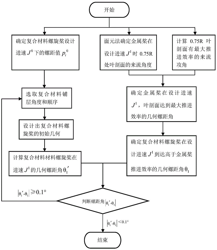 Multiple-condition propulsion performance optimum design method of composite material propeller