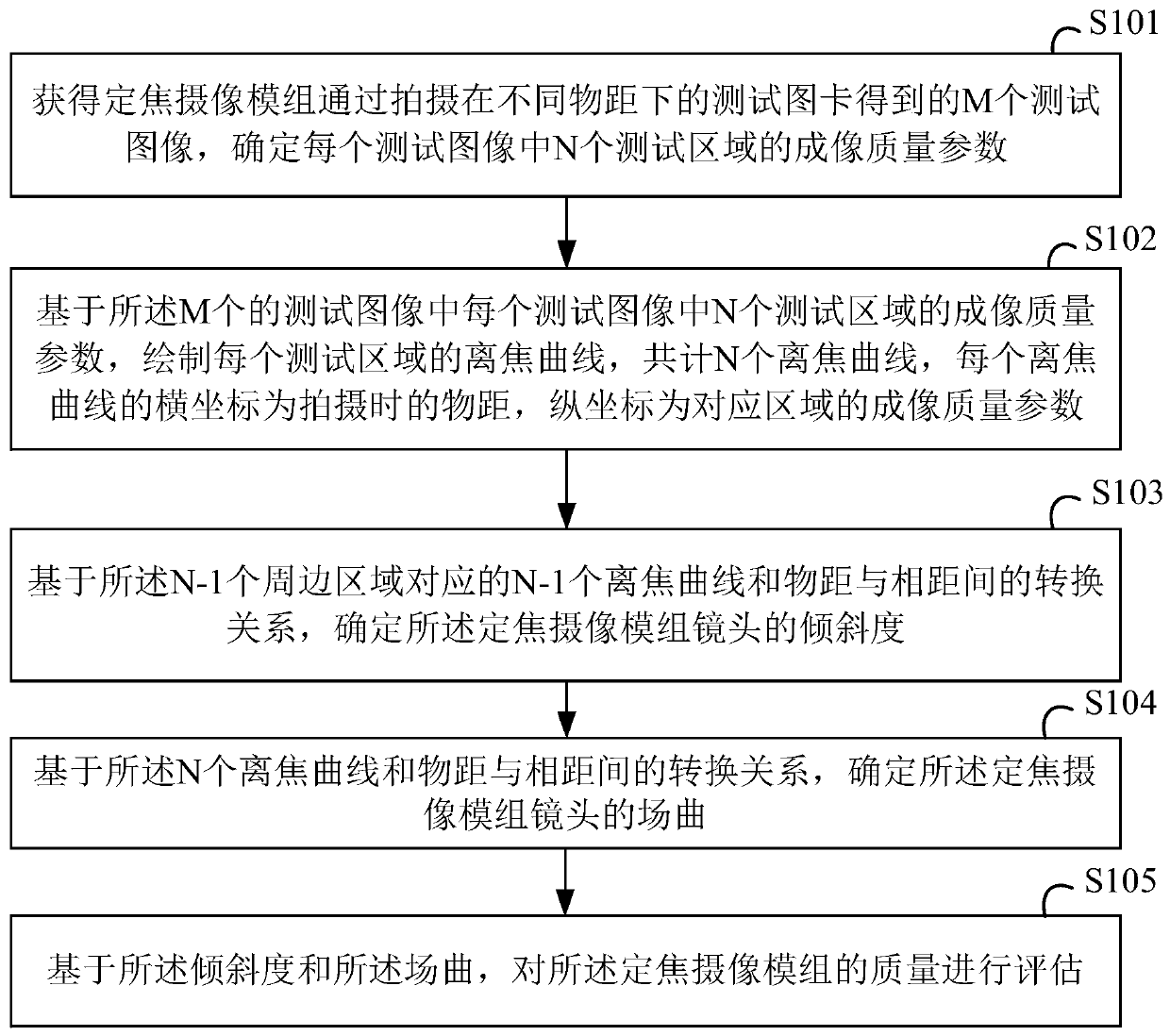 Quality detection method and device for fixed-focus camera module and computer storage medium