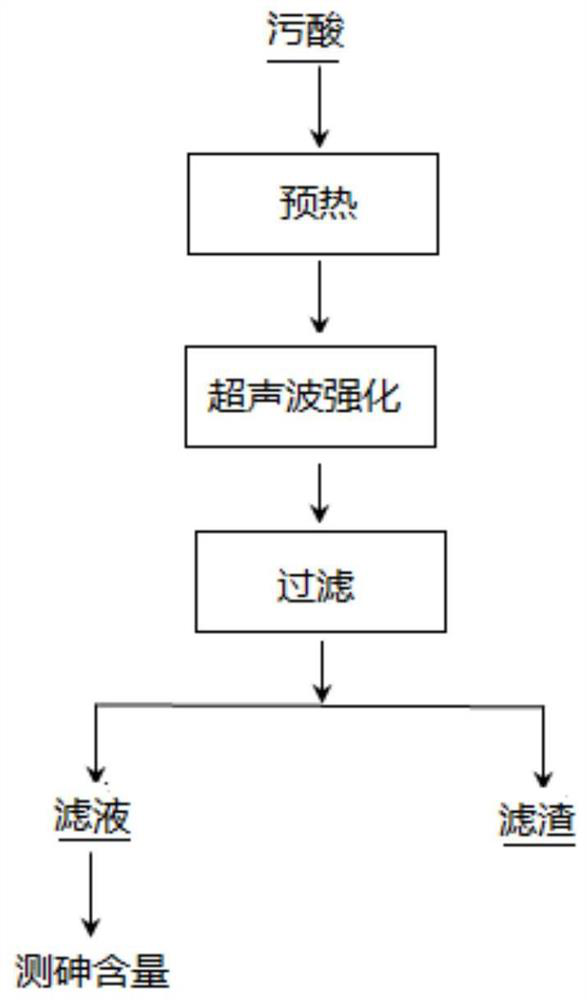 A method for removing arsenic by ultrasonic self-cleaning in polluted acid