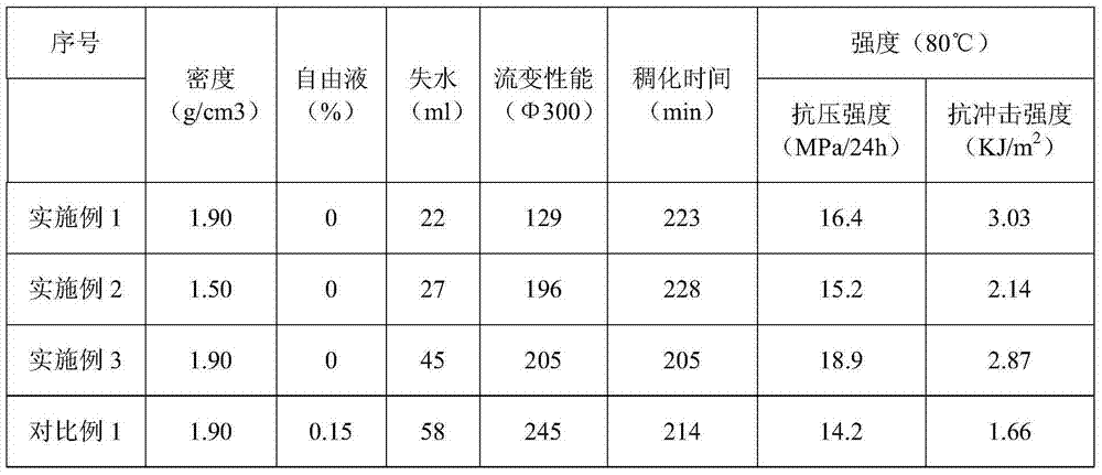 Low-viscidity flexible cement paste for well cementation with slim hole and single channel