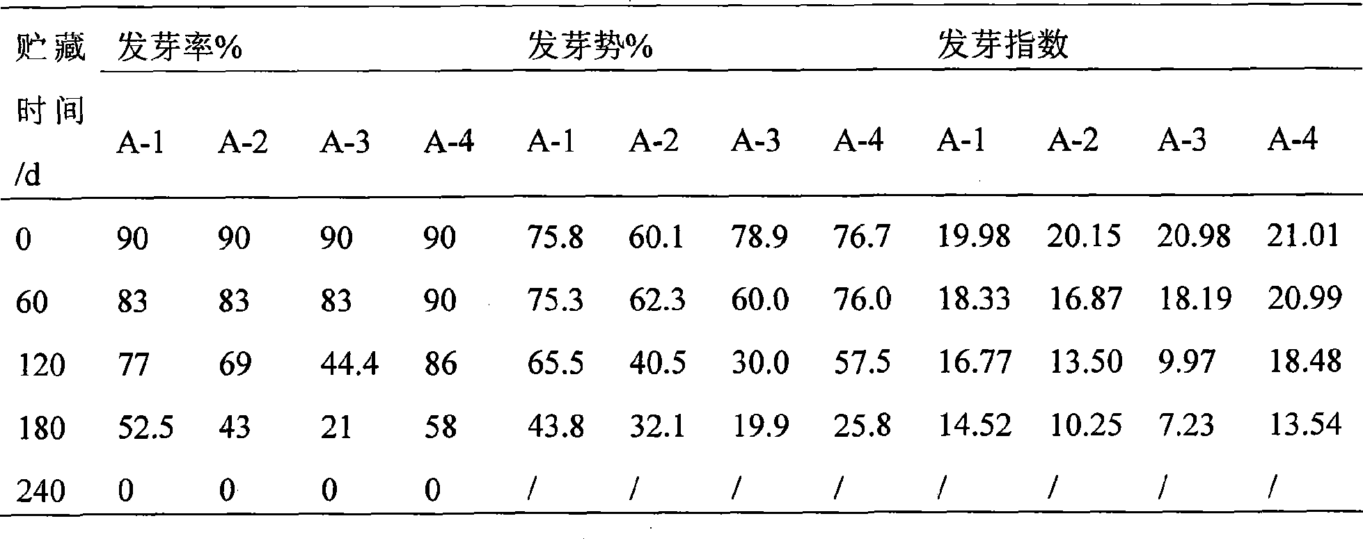 Method for storing seeds of southernwood