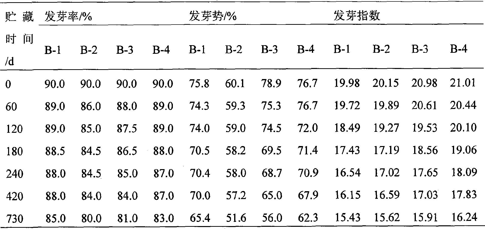 Method for storing seeds of southernwood