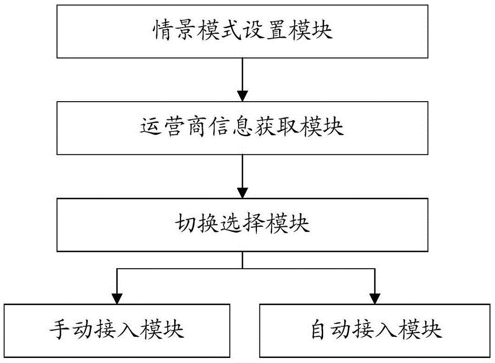 Network access system and method based on virtual subscriber identity module (SIM)