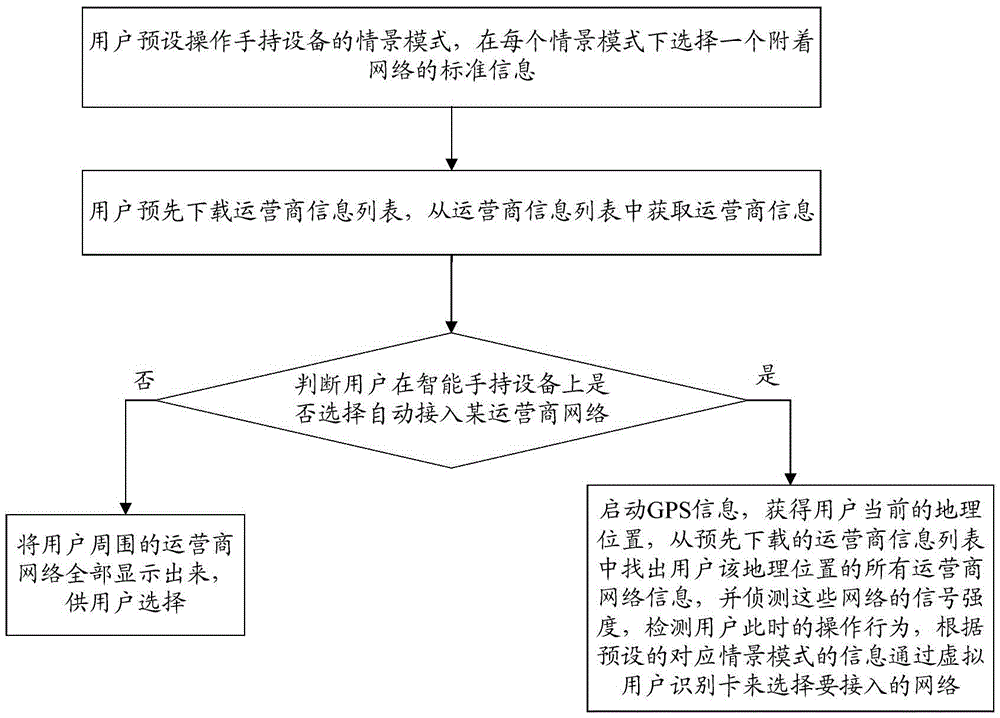 Network access system and method based on virtual subscriber identity module (SIM)