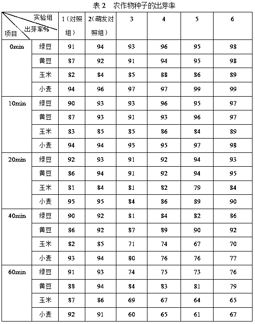 Method for treating crop seeds through atmospheric pressure room temperature plasma