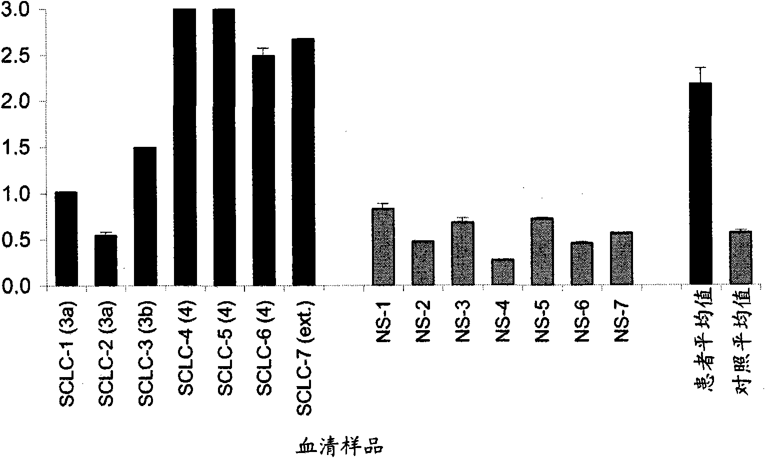 Small cell lung carcinoma biomarker panel