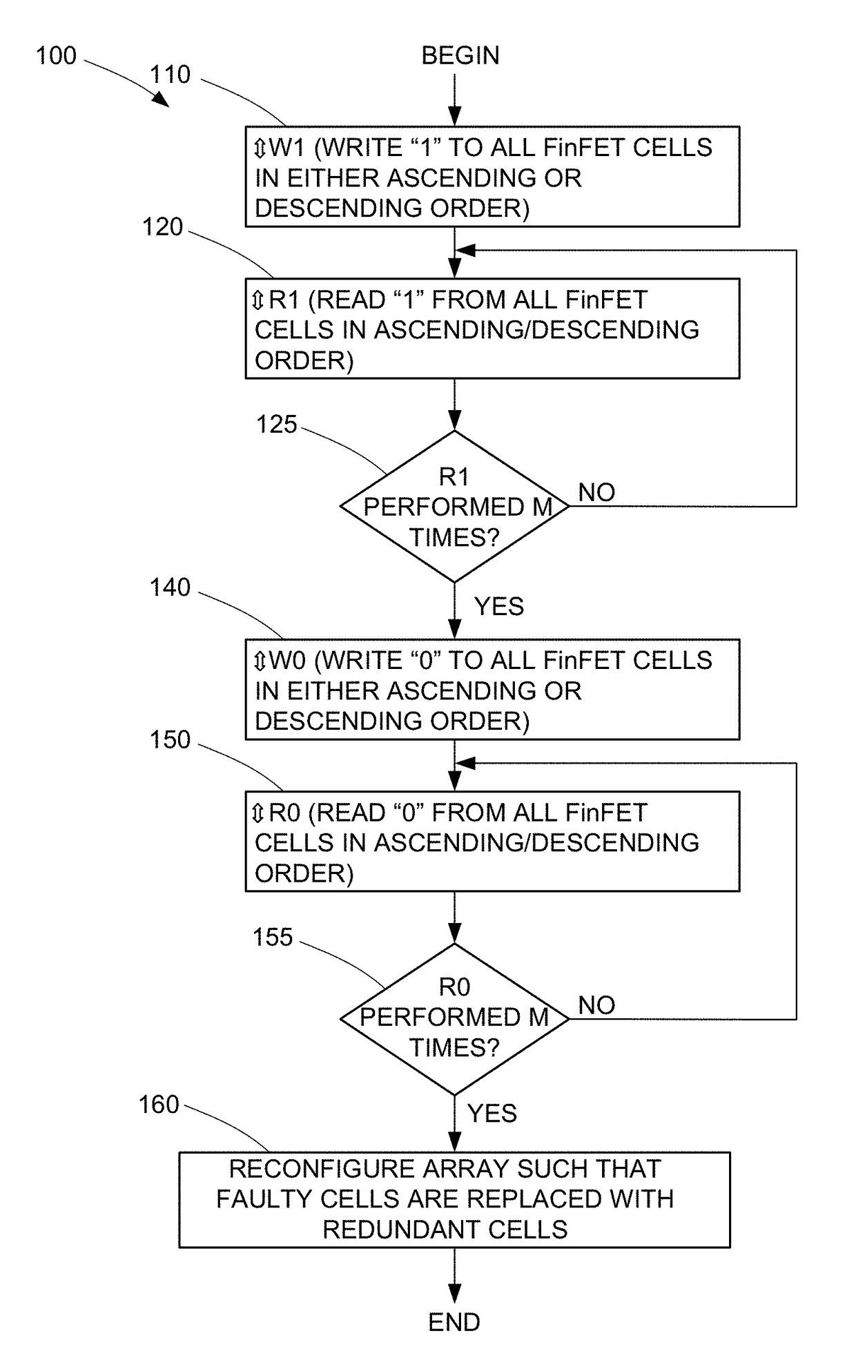 FinFET-Based Memory Testing Using Multiple Read Operations