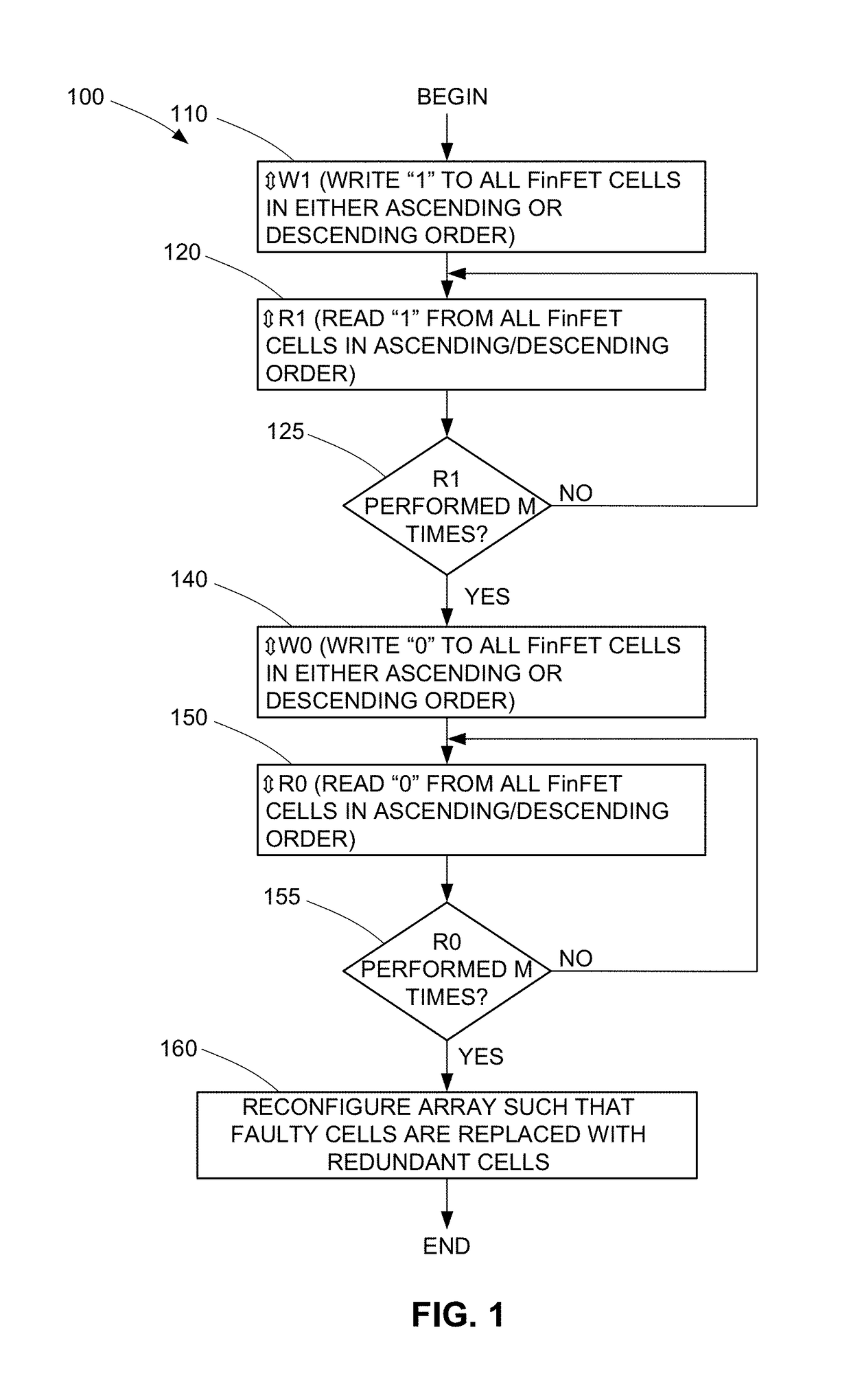 FinFET-Based Memory Testing Using Multiple Read Operations