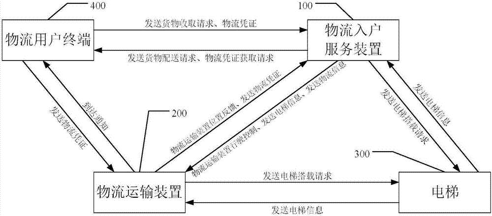 Method, device and system for logistics to home service