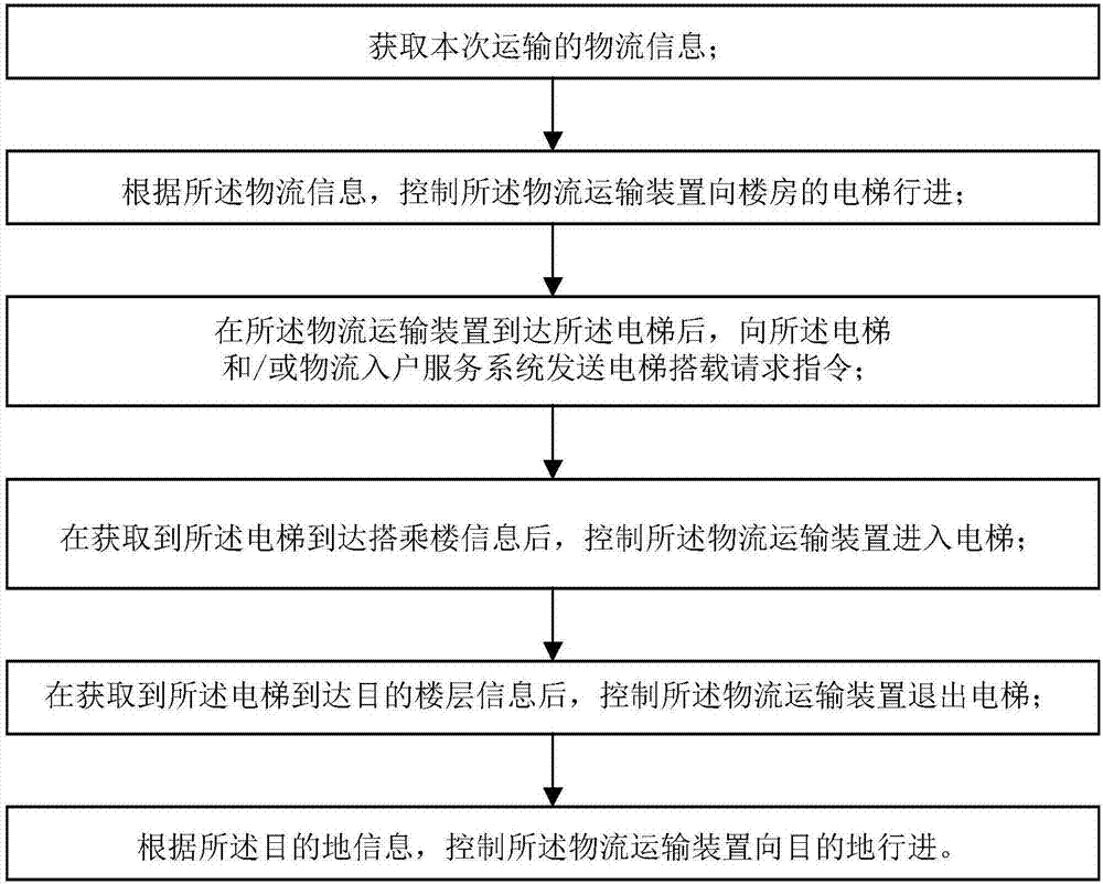 Method, device and system for logistics to home service