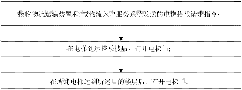 Method, device and system for logistics to home service