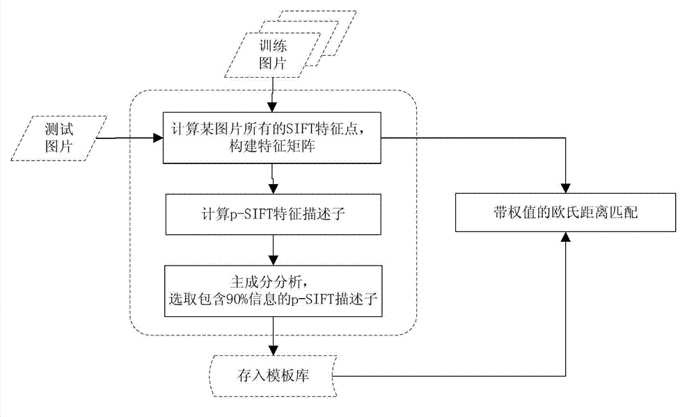 Object identification method based on p-SIFT (Scale Invariant Feature Transform) characteristic