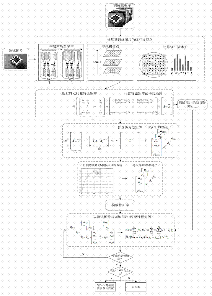 Object identification method based on p-SIFT (Scale Invariant Feature Transform) characteristic