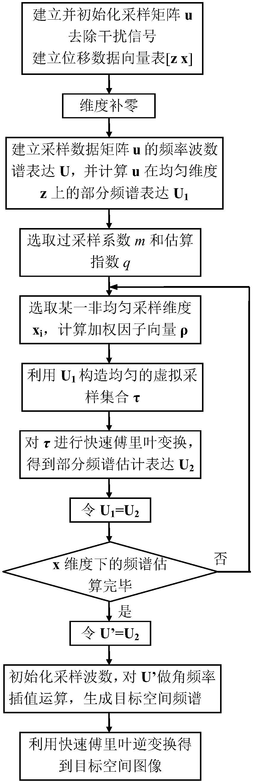 Borehole radar imaging method based on non-uniform spectrum estimation