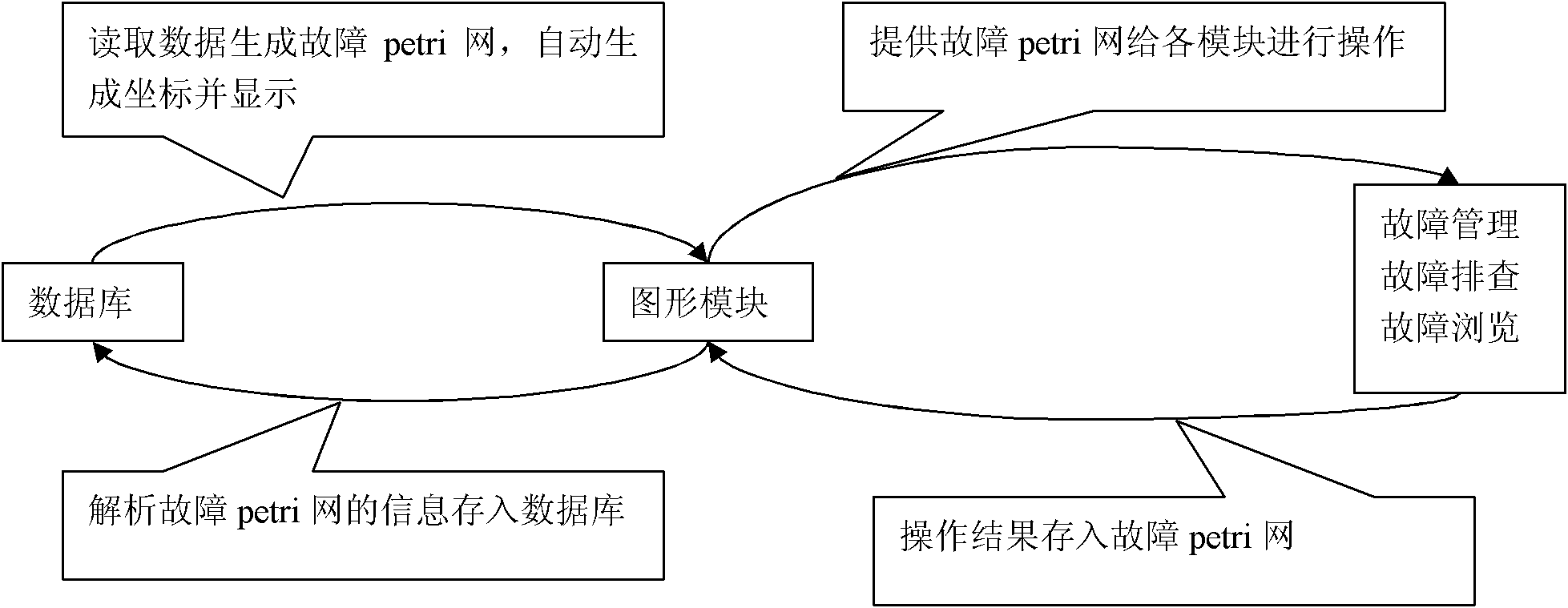 Method for patterning Petri network and application of method for patterning Petri network to diagnosis of fault of marine gas turbine