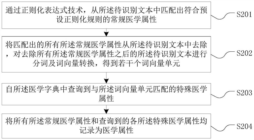 Medical attribute knowledge graph construction method and device, equipment and medium