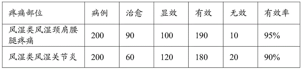 Anti-inflammatory and analgesic compound traditional Chinese medicine composition for treating rheumatic diseases