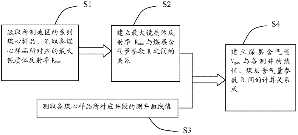 Coal-bed gas-content calculation method