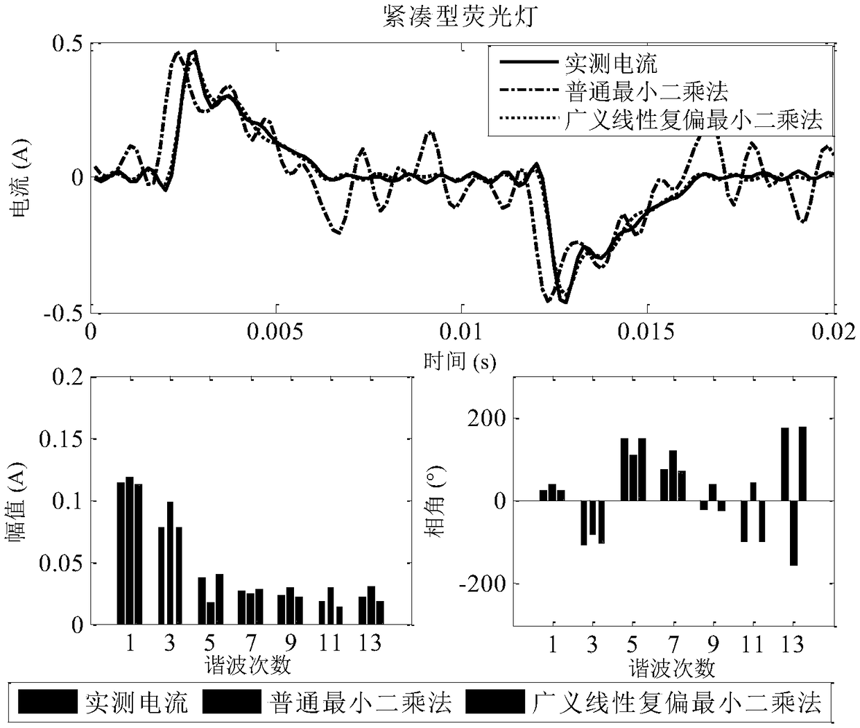 A method for establishing harmonic model of household electrical appliance load based on measured data