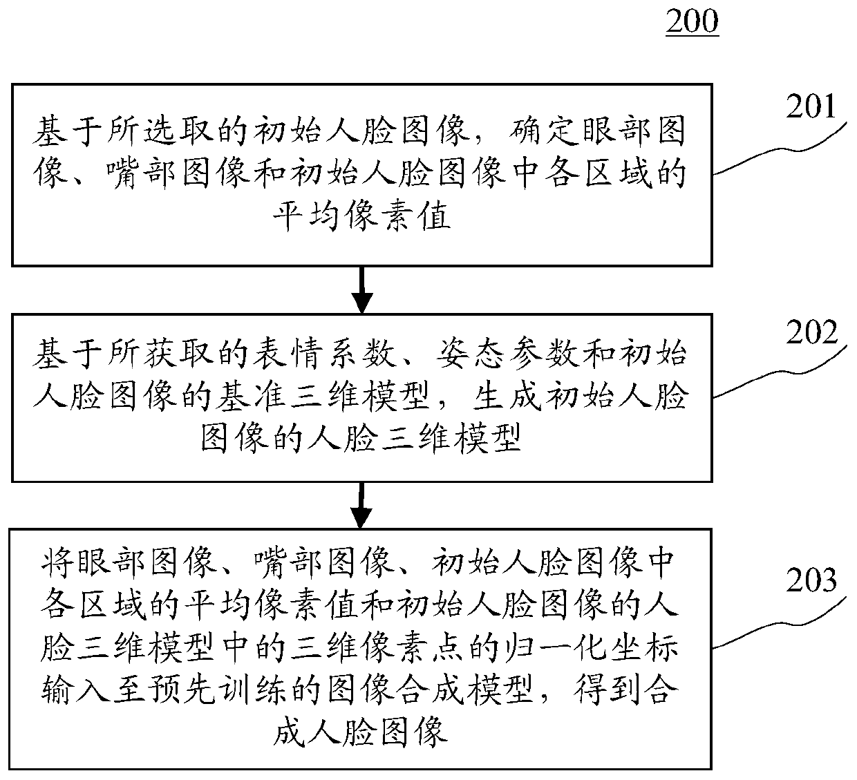 Image synthesis method and device